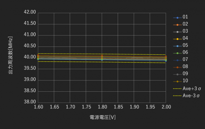 25℃での電源電圧変動特性